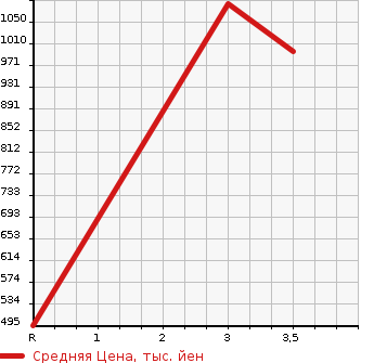 Аукционная статистика: График изменения цены MITSUBISHI FUSO SUPER GREAT 2006 FU54JY в зависимости от аукционных оценок