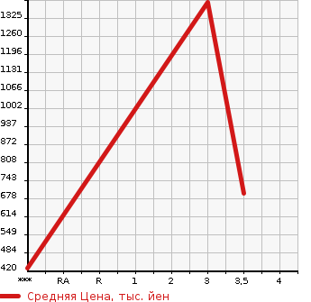 Аукционная статистика: График изменения цены MITSUBISHI FUSO SUPER GREAT 2007 FU54JY в зависимости от аукционных оценок