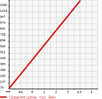 Аукционная статистика: График изменения цены MITSUBISHI AERO STAR 2000 FU54JZ в зависимости от аукционных оценок