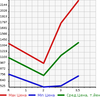 Аукционная статистика: График изменения цены MITSUBISHI FUSO SUPER GREAT 2007 FU54JZ в зависимости от аукционных оценок