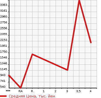 Аукционная статистика: График изменения цены MITSUBISHI FUSO SUPER GREAT 2009 FU54JZ в зависимости от аукционных оценок