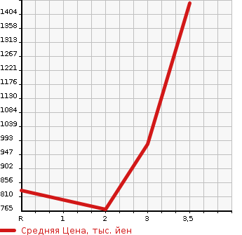 Аукционная статистика: График изменения цены MITSUBISHI FUSO SUPER GREAT 2010 FU54JZ в зависимости от аукционных оценок