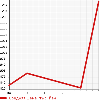 Аукционная статистика: График изменения цены MITSUBISHI FUSO 2006 FU54JZ в зависимости от аукционных оценок