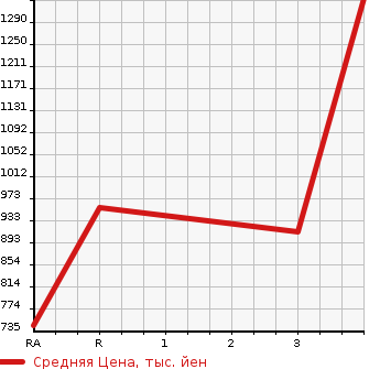 Аукционная статистика: График изменения цены MITSUBISHI FUSO 2007 FU54JZ в зависимости от аукционных оценок
