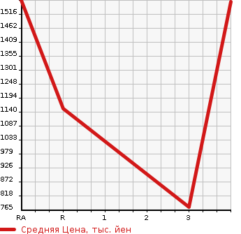 Аукционная статистика: График изменения цены MITSUBISHI FUSO 2008 FU54JZ в зависимости от аукционных оценок