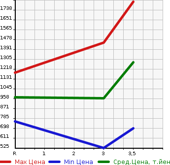 Аукционная статистика: График изменения цены MITSUBISHI FUSO 2009 FU54JZ в зависимости от аукционных оценок