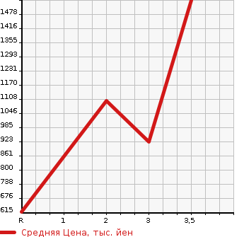 Аукционная статистика: График изменения цены MITSUBISHI FUSO 2010 FU54JZ в зависимости от аукционных оценок