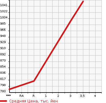 Аукционная статистика: График изменения цены MITSUBISHI FUSO SUPER GREAT 2012 FU54VZ в зависимости от аукционных оценок