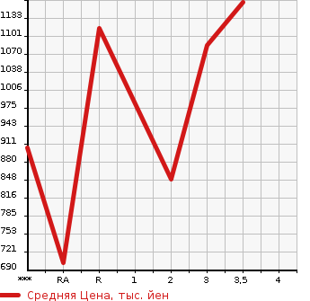 Аукционная статистика: График изменения цены MITSUBISHI FUSO SUPER GREAT 2013 FU54VZ в зависимости от аукционных оценок