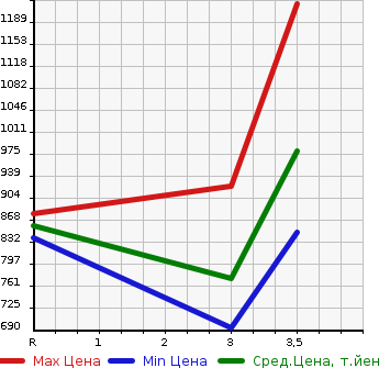 Аукционная статистика: График изменения цены MITSUBISHI FUSO 2011 FU54VZ в зависимости от аукционных оценок