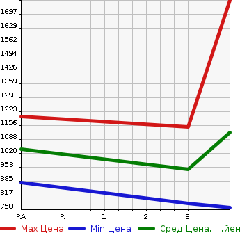 Аукционная статистика: График изменения цены MITSUBISHI FUSO 2012 FU54VZ в зависимости от аукционных оценок