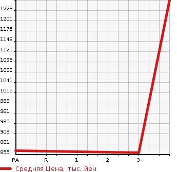 Аукционная статистика: График изменения цены MITSUBISHI FUSO 2013 FU54VZ в зависимости от аукционных оценок
