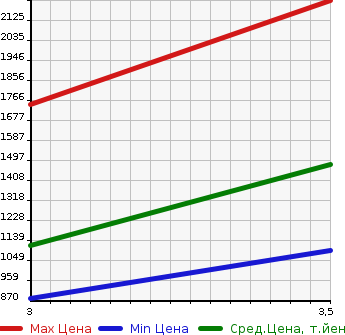 Аукционная статистика: График изменения цены MITSUBISHI FUSO 2014 FU54VZ в зависимости от аукционных оценок