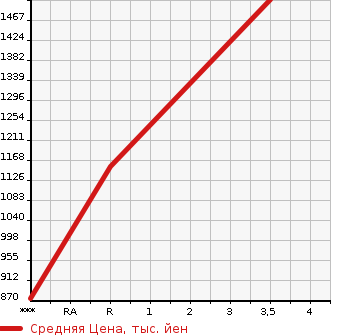 Аукционная статистика: График изменения цены MITSUBISHI FUSO SUPER GREAT 2003 FU55JUZ в зависимости от аукционных оценок
