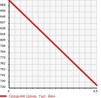 Аукционная статистика: График изменения цены MITSUBISHI FUSO SUPER GREAT 2004 FU55JUZ в зависимости от аукционных оценок