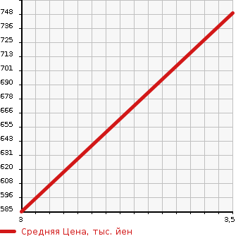 Аукционная статистика: График изменения цены MITSUBISHI FUSO 2005 FU55JUZ в зависимости от аукционных оценок