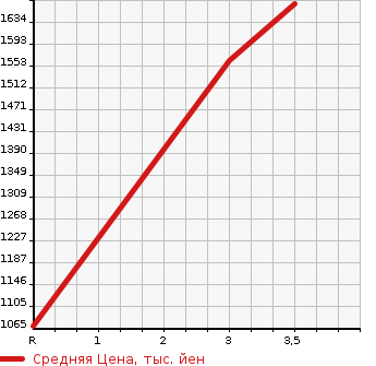 Аукционная статистика: График изменения цены MITSUBISHI FUSO SUPER GREAT 2008 FU55JZ в зависимости от аукционных оценок