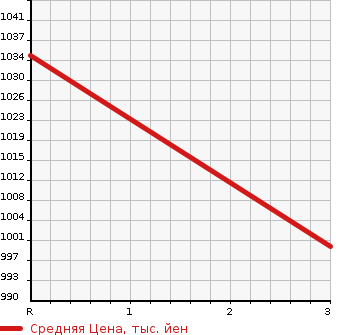 Аукционная статистика: График изменения цены MITSUBISHI FUSO SUPER GREAT 2012 FU55VZ в зависимости от аукционных оценок