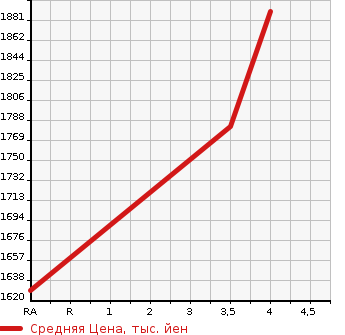 Аукционная статистика: График изменения цены MITSUBISHI FUSO 2015 FU64VZ в зависимости от аукционных оценок