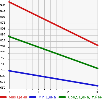 Аукционная статистика: График изменения цены MITSUBISHI OTHER 1995 FV411JD в зависимости от аукционных оценок
