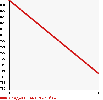 Аукционная статистика: График изменения цены MITSUBISHI OTHER 1994 FV416JD в зависимости от аукционных оценок