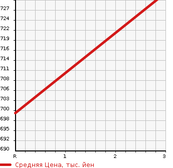 Аукционная статистика: График изменения цены MITSUBISHI FUSO SUPER GREAT 1994 FV416JD в зависимости от аукционных оценок