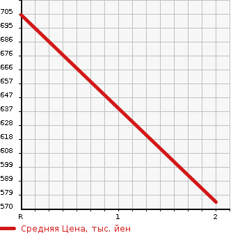 Аукционная статистика: График изменения цены MITSUBISHI FUSO 1989 FV416JD в зависимости от аукционных оценок