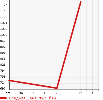 Аукционная статистика: График изменения цены MITSUBISHI AERO STAR 1991 FV419JD в зависимости от аукционных оценок