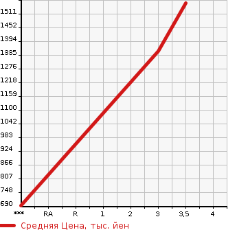Аукционная статистика: График изменения цены MITSUBISHI OTHER 1995 FV419JD в зависимости от аукционных оценок