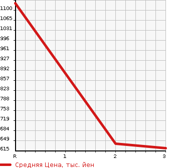 Аукционная статистика: График изменения цены MITSUBISHI FUSO 1993 FV419JD в зависимости от аукционных оценок