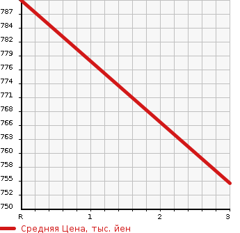 Аукционная статистика: График изменения цены MITSUBISHI FUSO SUPER GREAT 2000 FV501JXD в зависимости от аукционных оценок