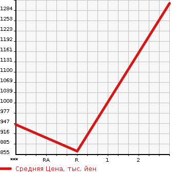 Аукционная статистика: График изменения цены MITSUBISHI FUSO SUPER GREAT 1999 FV502JXD в зависимости от аукционных оценок