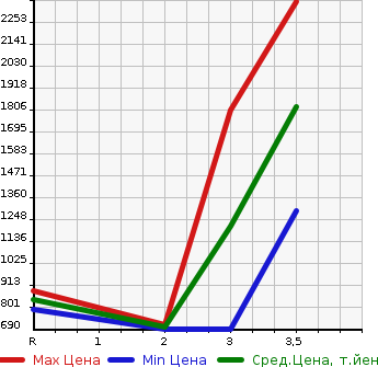 Аукционная статистика: График изменения цены MITSUBISHI FUSO SUPER GREAT 2000 FV509JXD в зависимости от аукционных оценок