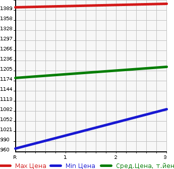 Аукционная статистика: График изменения цены MITSUBISHI FUSO SUPER GREAT 2003 FV50JJXD в зависимости от аукционных оценок