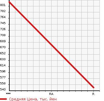 Аукционная статистика: График изменения цены MITSUBISHI FUSO SUPER GREAT 2004 FV50JUZ в зависимости от аукционных оценок