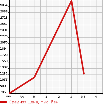Аукционная статистика: График изменения цены MITSUBISHI FUSO SUPER GREAT 2005 FV50JUZ в зависимости от аукционных оценок