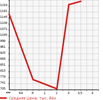 Аукционная статистика: График изменения цены MITSUBISHI FUSO SUPER GREAT 2006 FV50JX в зависимости от аукционных оценок