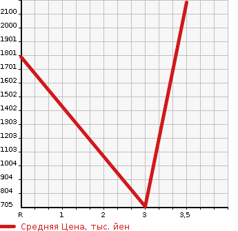 Аукционная статистика: График изменения цены MITSUBISHI FUSO SUPER GREAT 2008 FV50JX в зависимости от аукционных оценок