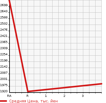 Аукционная статистика: График изменения цены MITSUBISHI FUSO 2010 FV50JX в зависимости от аукционных оценок