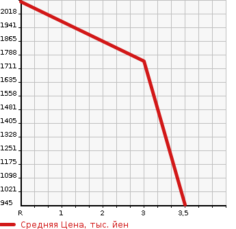 Аукционная статистика: График изменения цены MITSUBISHI FUSO SUPER GREAT 2006 FV50JY в зависимости от аукционных оценок