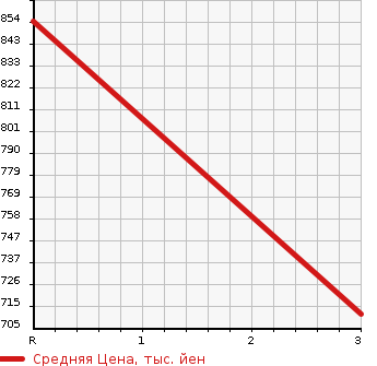 Аукционная статистика: График изменения цены MITSUBISHI FUSO SUPER GREAT 2007 FV50JY в зависимости от аукционных оценок