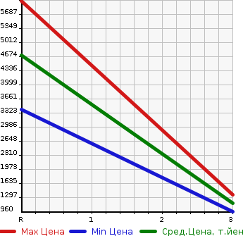Аукционная статистика: График изменения цены MITSUBISHI FUSO SUPER GREAT 2009 FV50JY в зависимости от аукционных оценок