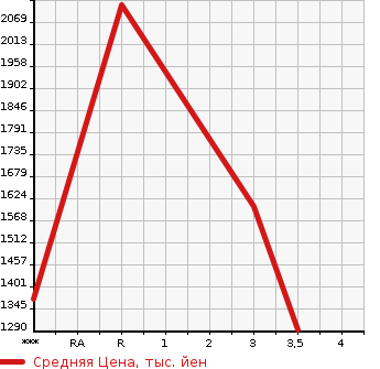 Аукционная статистика: График изменения цены MITSUBISHI FUSO SUPER GREAT 2007 FV50JZ в зависимости от аукционных оценок