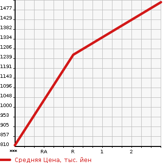 Аукционная статистика: График изменения цены MITSUBISHI FUSO SUPER GREAT 2008 FV50JZ в зависимости от аукционных оценок