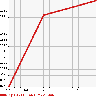 Аукционная статистика: График изменения цены MITSUBISHI FUSO SUPER GREAT 2009 FV50JZ в зависимости от аукционных оценок
