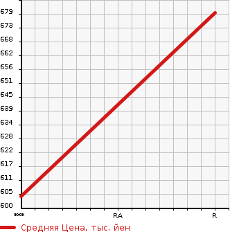 Аукционная статистика: График изменения цены MITSUBISHI FUSO SUPER GREAT 2002 FV50LHR в зависимости от аукционных оценок