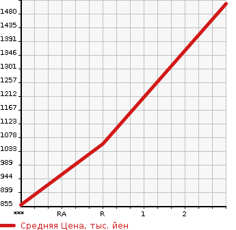 Аукционная статистика: График изменения цены MITSUBISHI FUSO SUPER GREAT 2001 FV50MJXD в зависимости от аукционных оценок