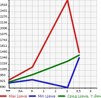 Аукционная статистика: График изменения цены MITSUBISHI FUSO SUPER GREAT 2002 FV50MJXD в зависимости от аукционных оценок