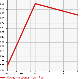 Аукционная статистика: График изменения цены MITSUBISHI FUSO SUPER GREAT 2004 FV50MJXD в зависимости от аукционных оценок