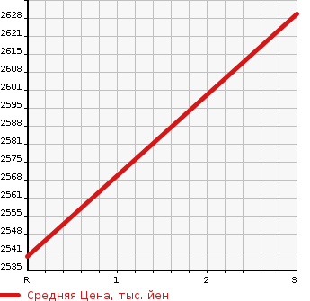 Аукционная статистика: График изменения цены MITSUBISHI FUSO SUPER GREAT 2003 FV50MUZ в зависимости от аукционных оценок